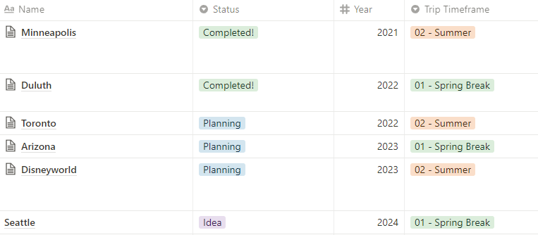 A grid of planned travel destinations in Notion