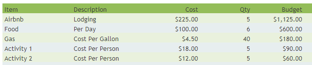 A Google Sheet showing a travel budget